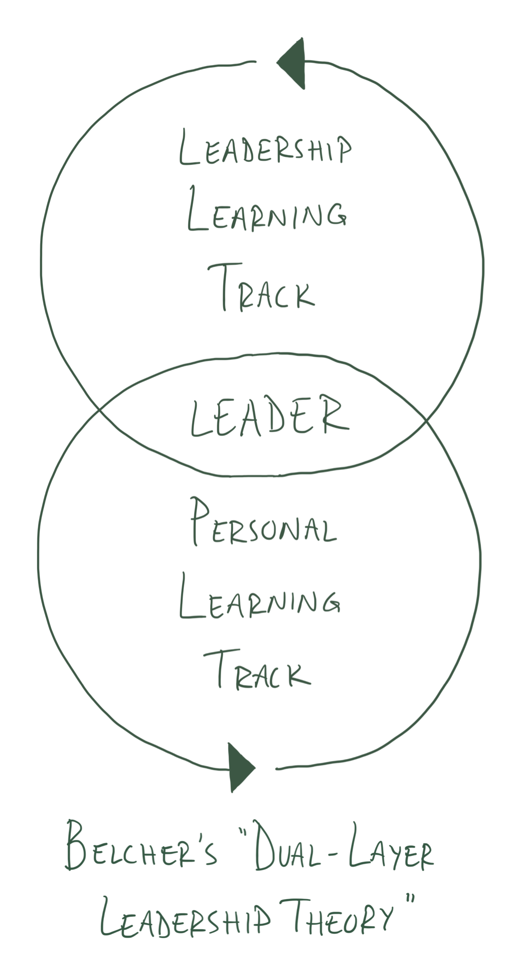 Belcher's Dual-Layer Leadership Theory — two learning tracks running simultaneously
