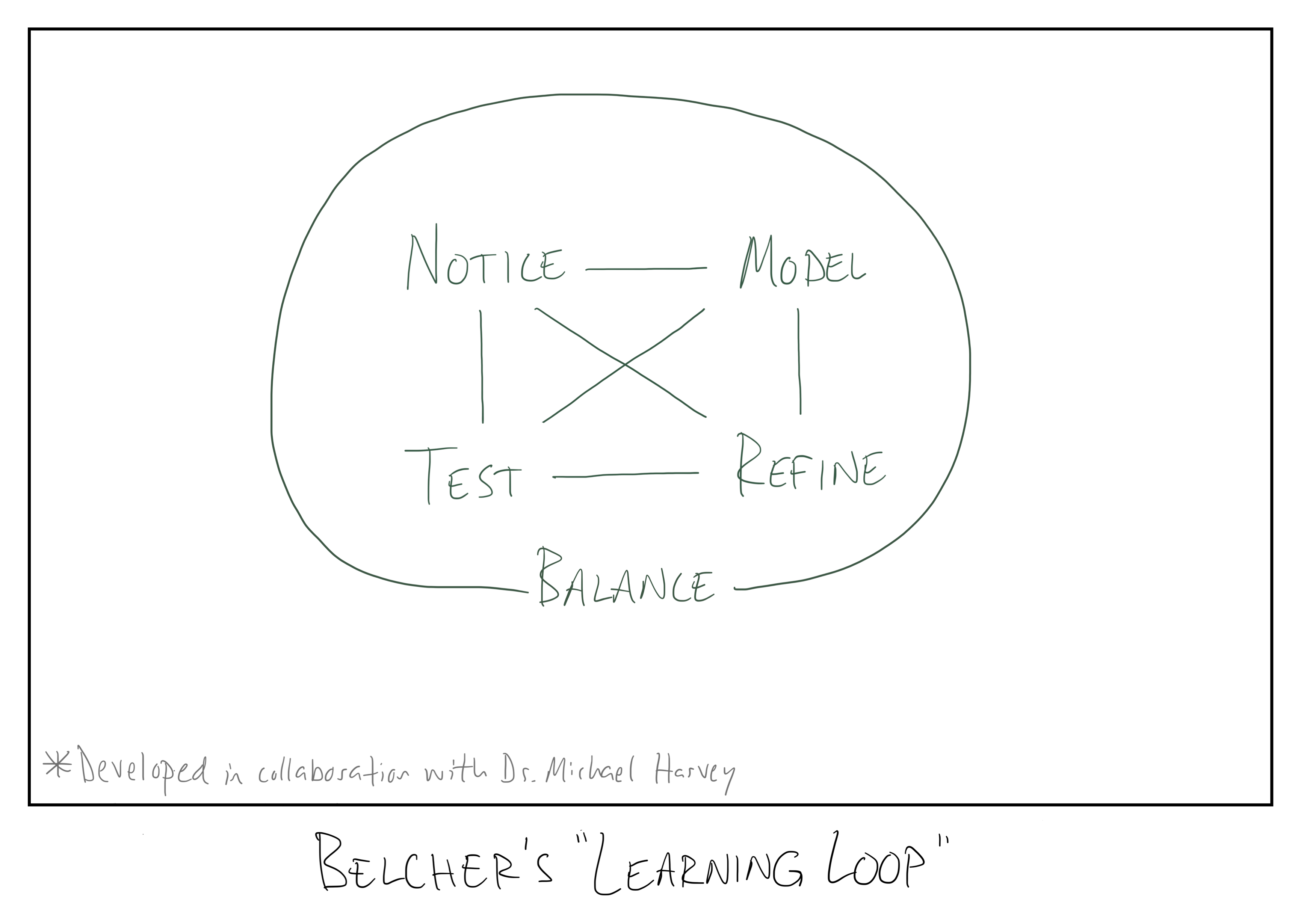The Learning Loop