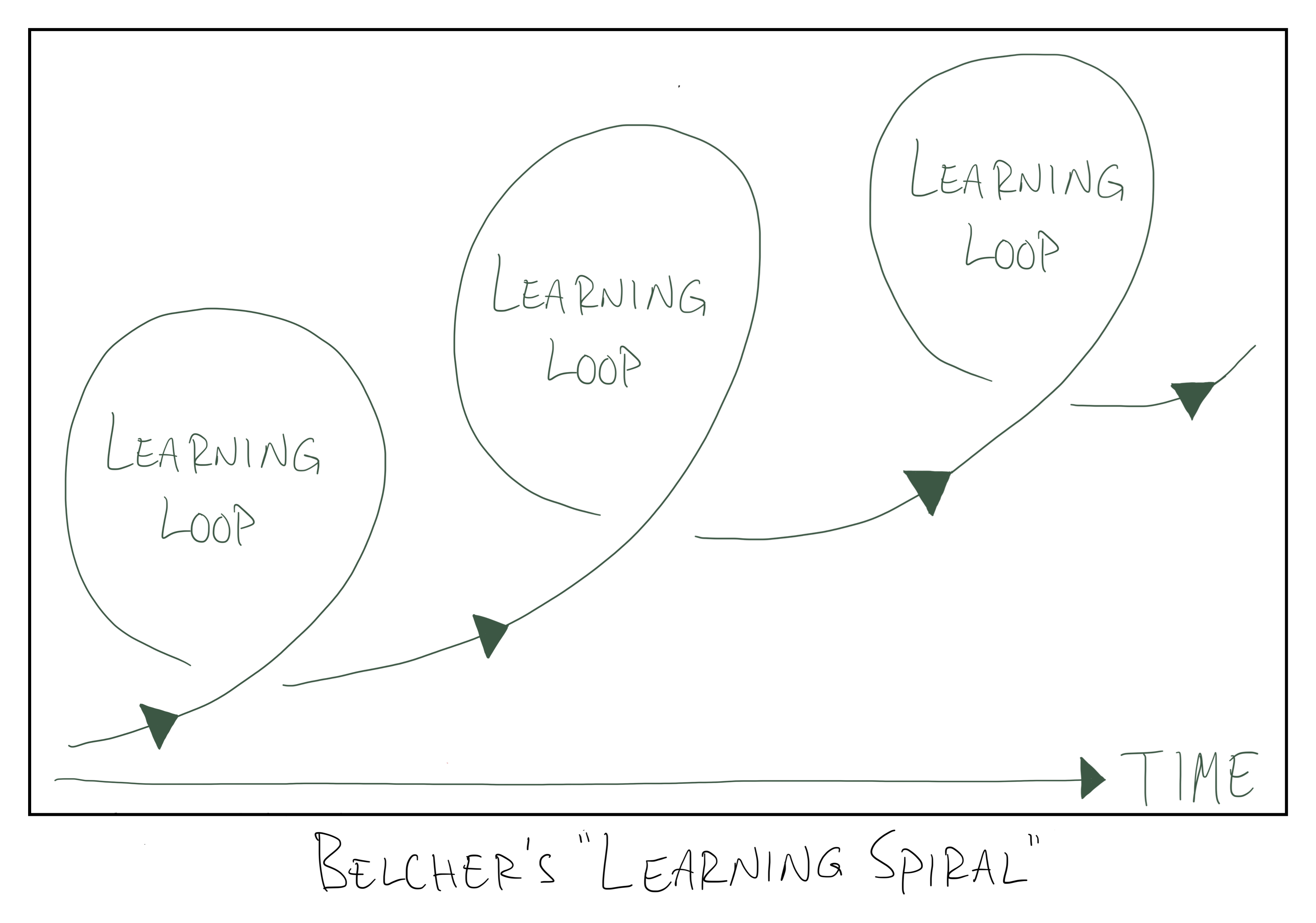 The Learning Spiral