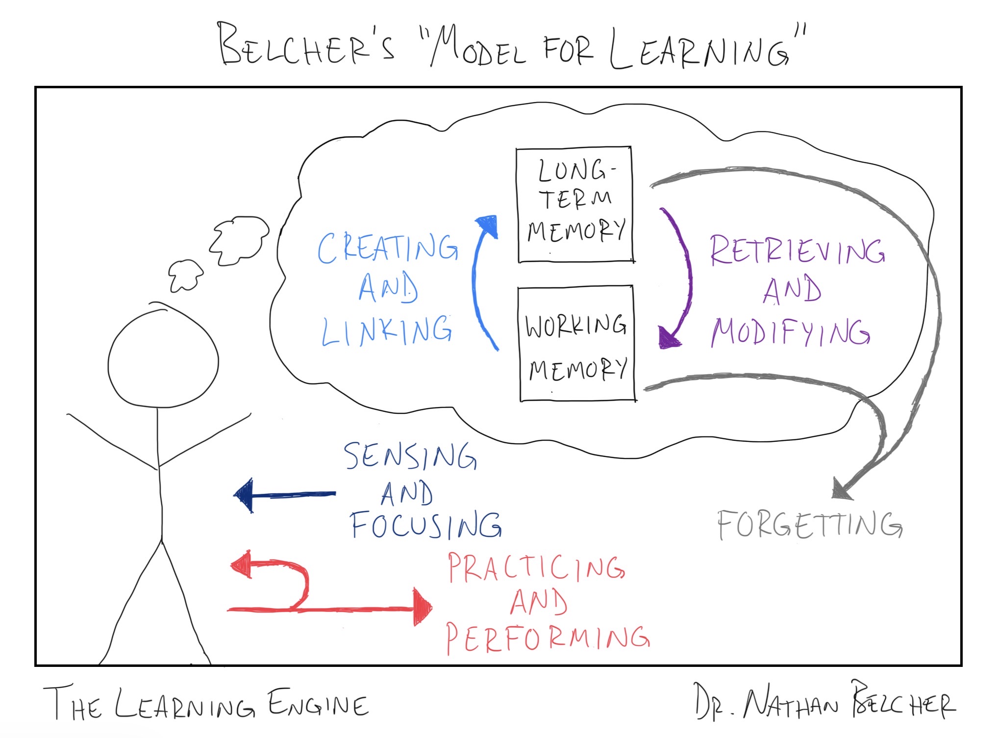 Belcher's Model for Learning — a conceptual diagram of the Learning Loop
