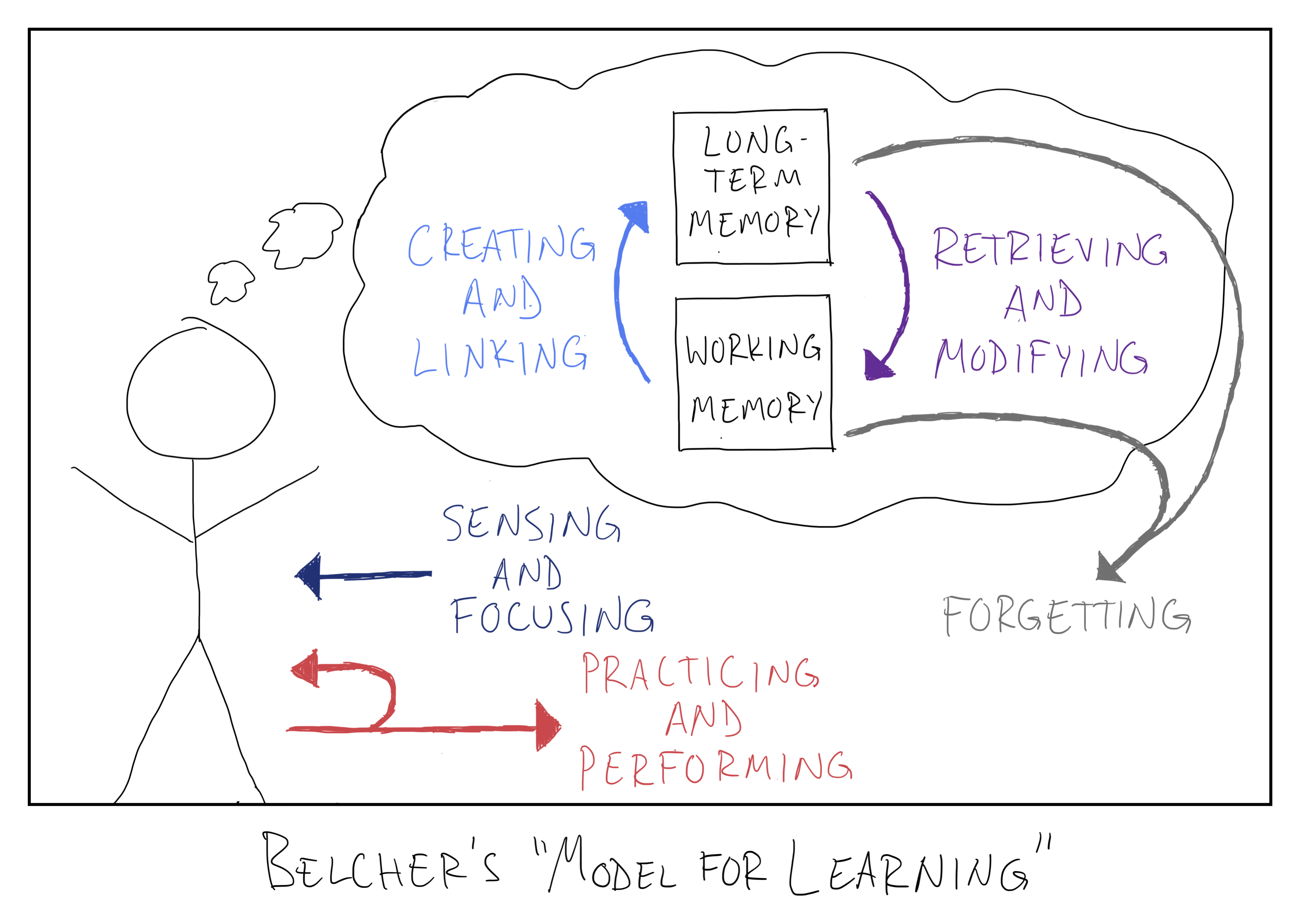 The Model for Learning