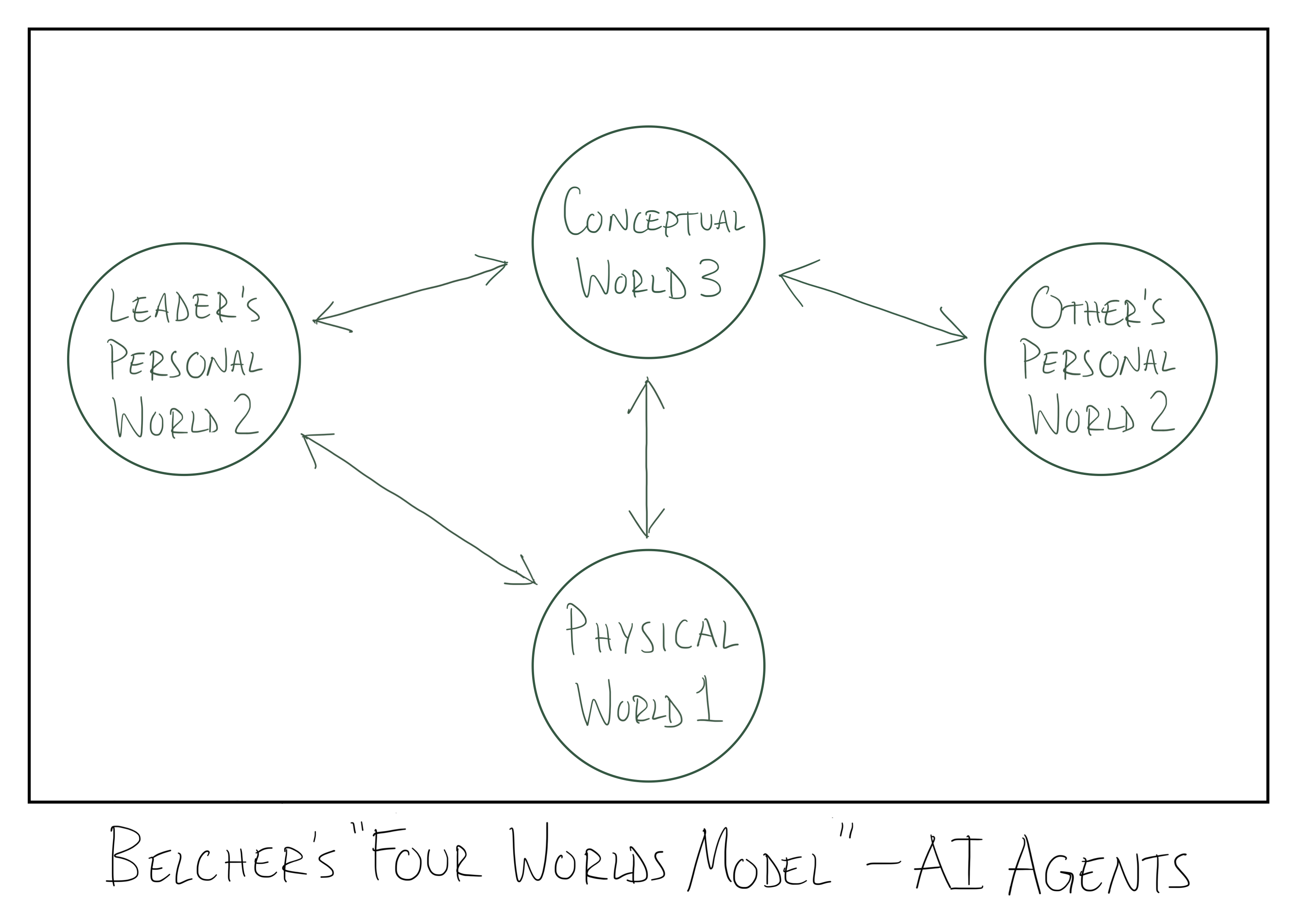 Belcher's Four Worlds Model – AI Agents diagram