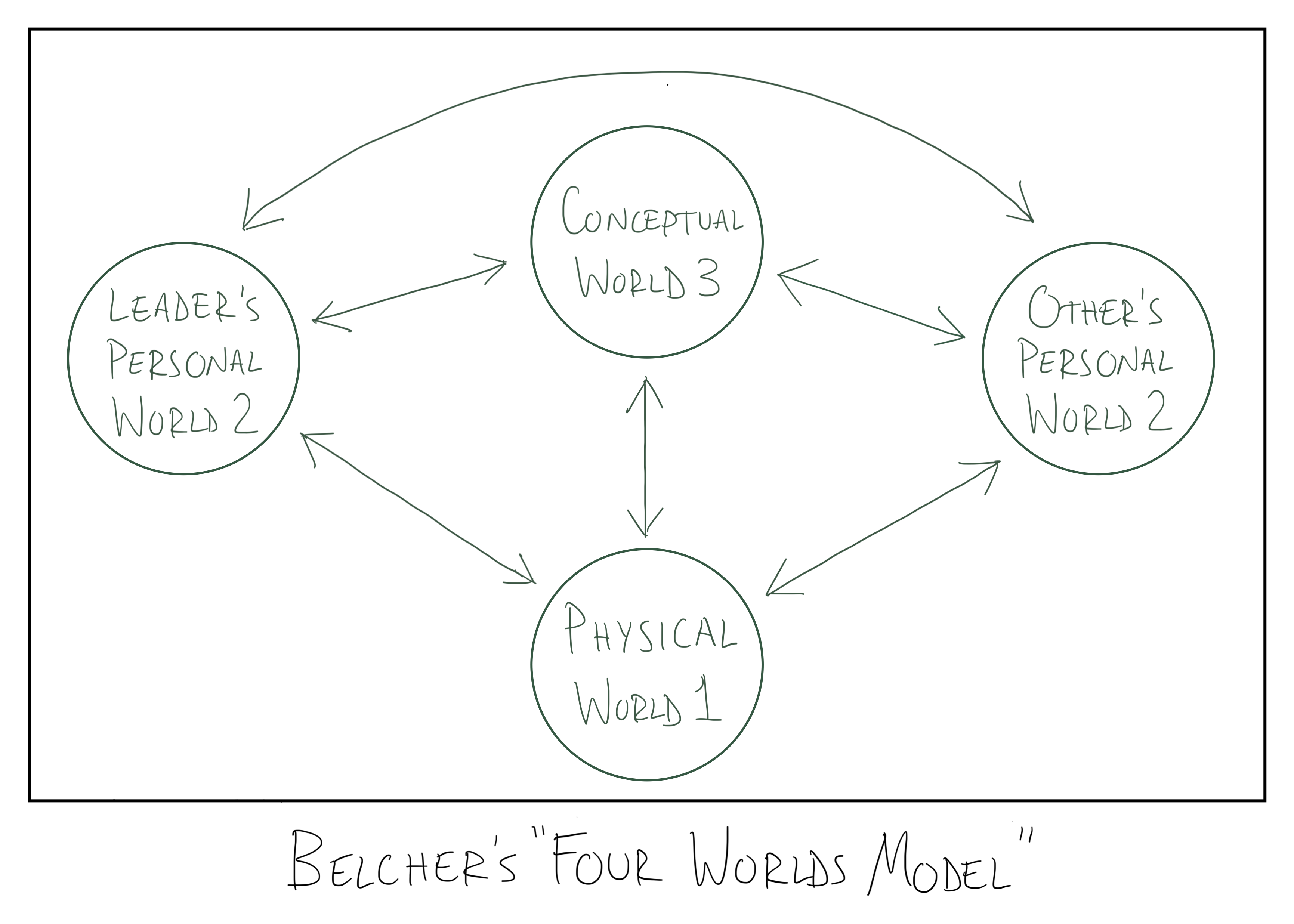 Belcher's Four Worlds Model diagram