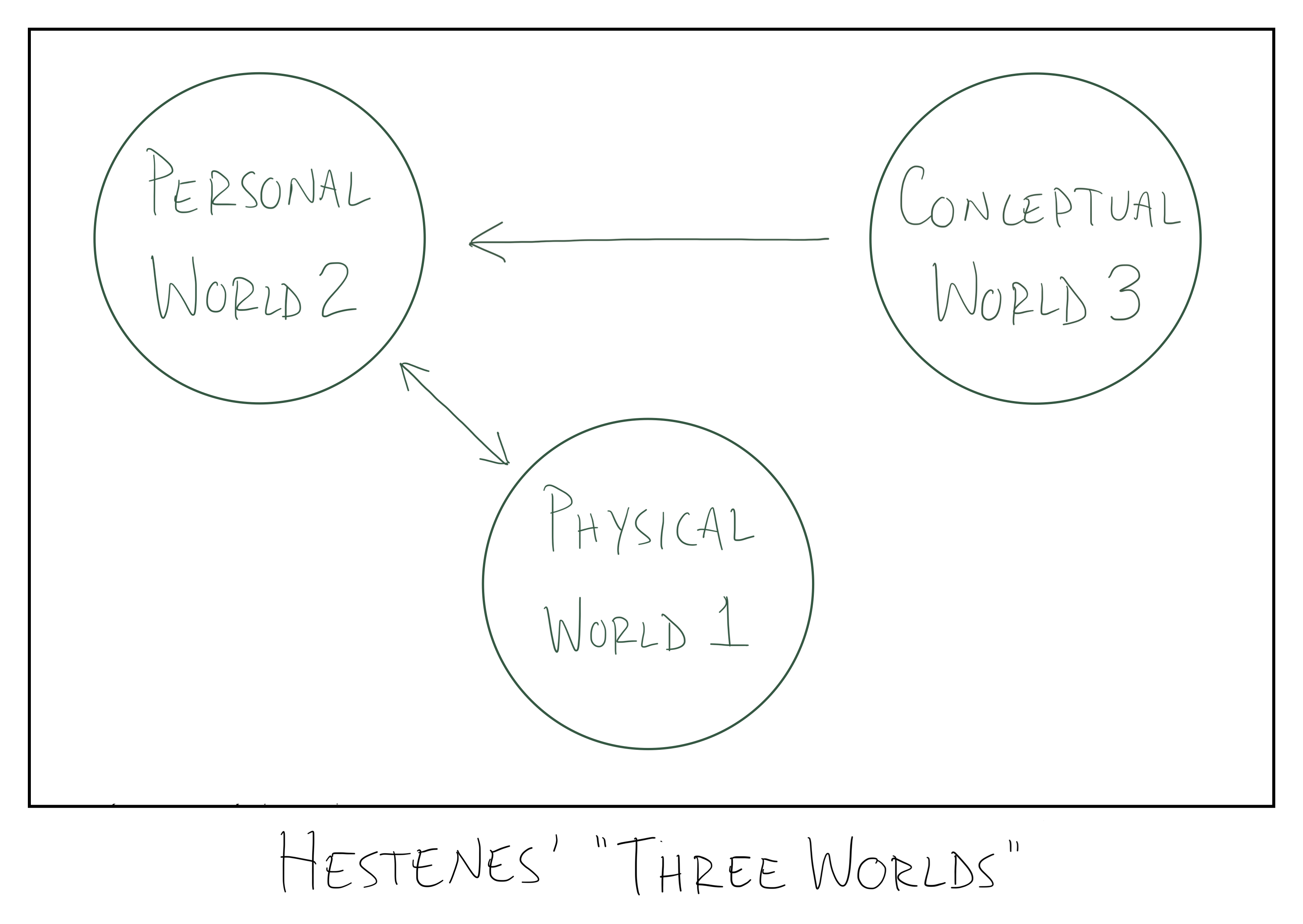 Hestenes Three Worlds diagram