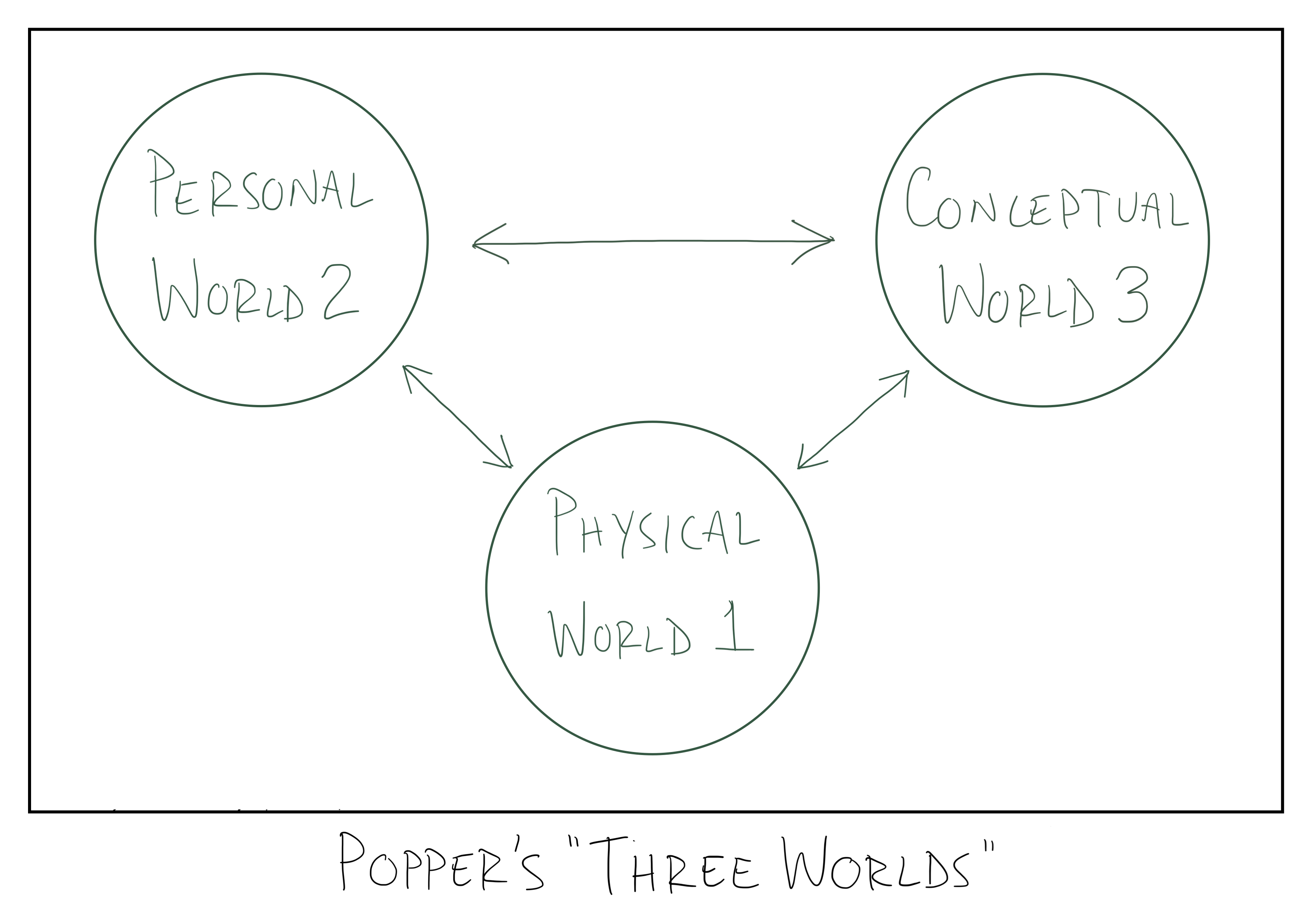 Popper's Three Worlds diagram